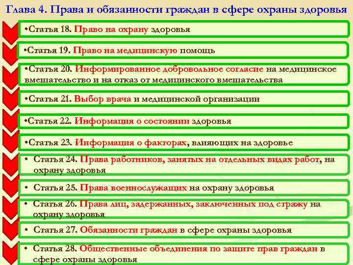 Глава 4. Права и обязанности граждан в сфере охраны здоровья • Статья 18. Право