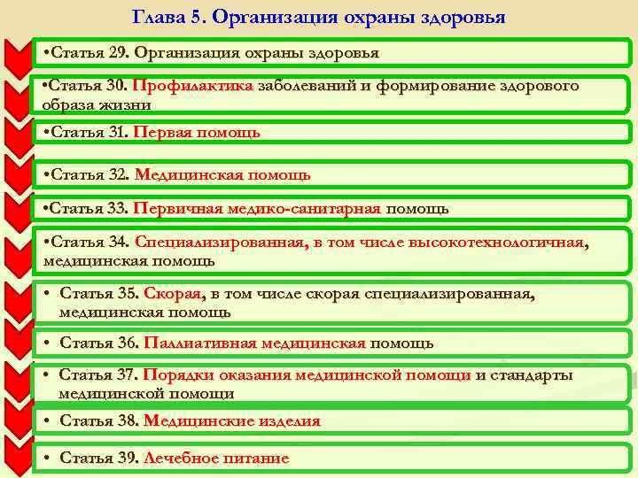 Глава 5. Организация охраны здоровья • Статья 29. Организация охраны здоровья • Статья 30.