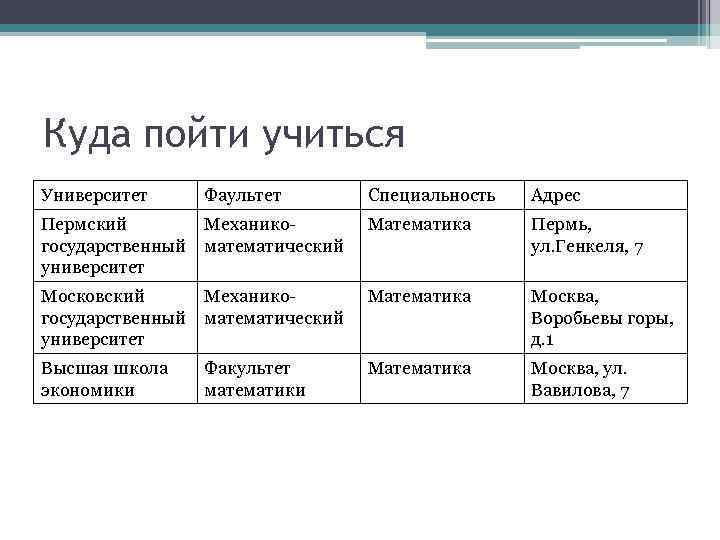 Куда пойти учиться Университет Фаультет Специальность Адрес Пермский государственный университет Механикоматематический Математика Пермь, ул.