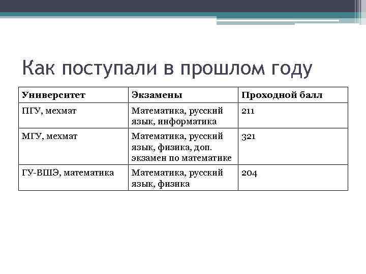 Как поступали в прошлом году Университет Экзамены Проходной балл ПГУ, мехмат Математика, русский язык,