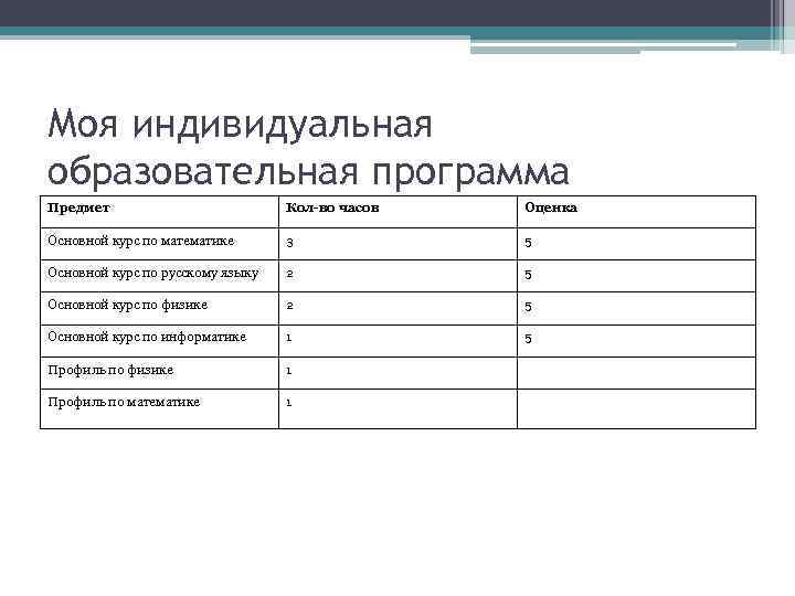 Моя индивидуальная образовательная программа Предмет Кол-во часов Оценка Основной курс по математике 3 5