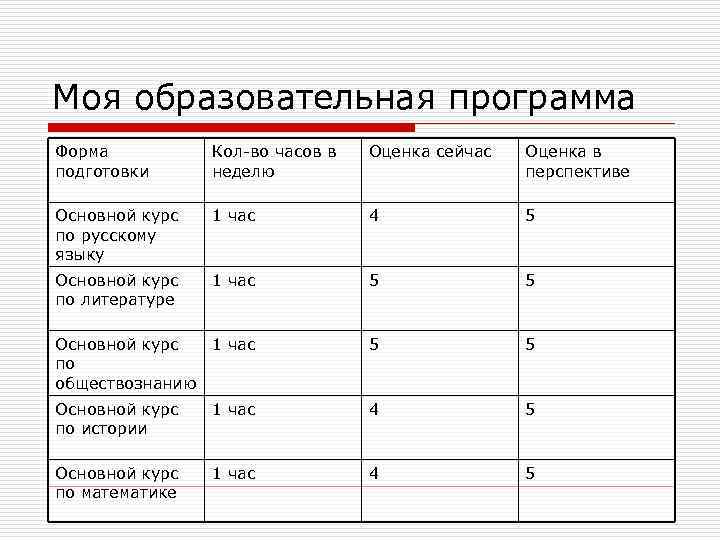 Моя образовательная программа Форма подготовки Кол-во часов в неделю Оценка сейчас Оценка в перспективе