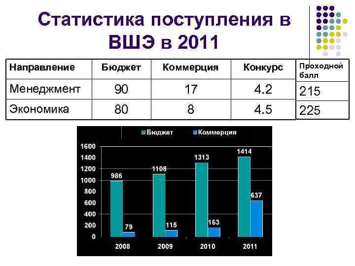Статистика поступления в ВШЭ в 2011 Направление Бюджет Коммерция Конкурс Менеджмент 90 17 4.