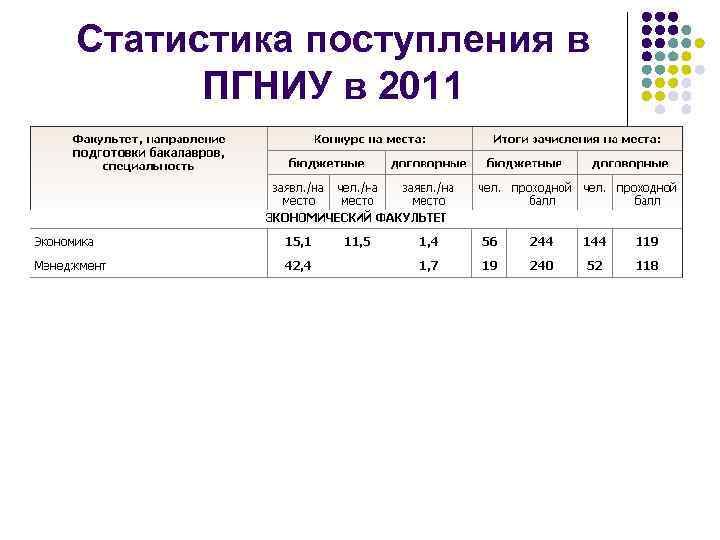 Статистика поступления в ПГНИУ в 2011 