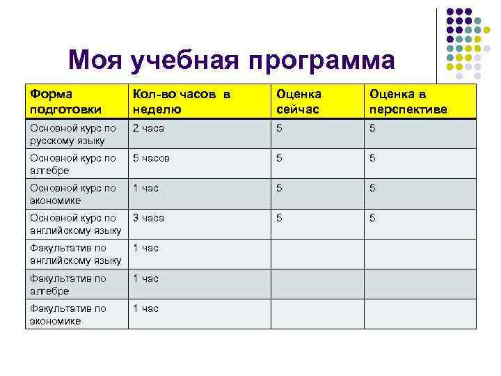 Моя учебная программа Форма подготовки Кол-во часов в неделю Оценка сейчас Оценка в перспективе