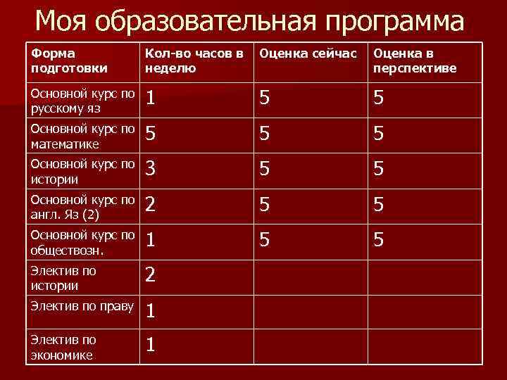 Моя образовательная программа Форма подготовки Кол-во часов в неделю Оценка сейчас Оценка в перспективе