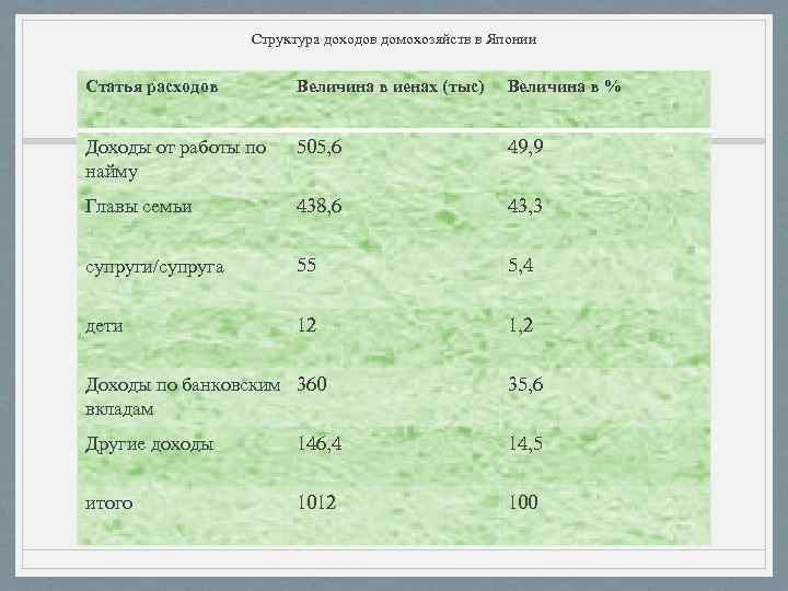 Структура доходов домохозяйств в Японии Статья расходов Величина в иенах (тыс) Величина в %