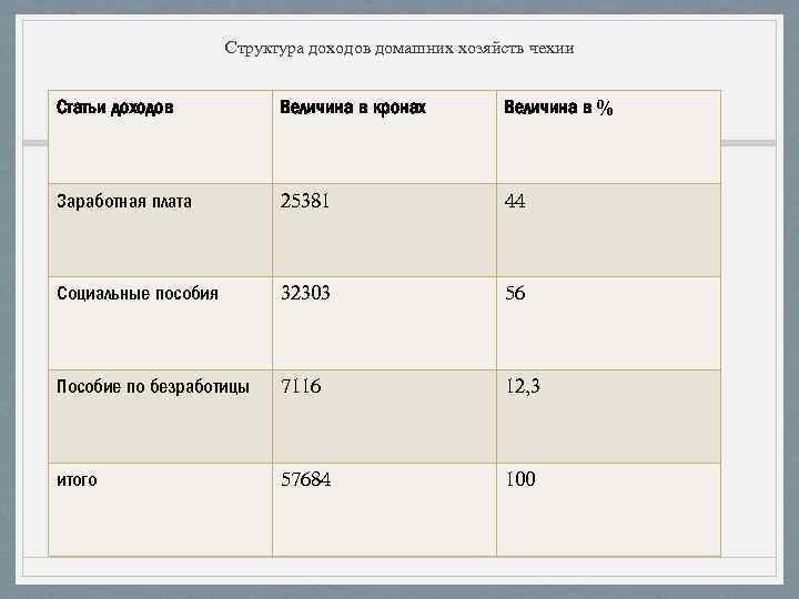 Структура доходов домашних хозяйств чехии Статьи доходов Величина в кронах Величина в % Заработная