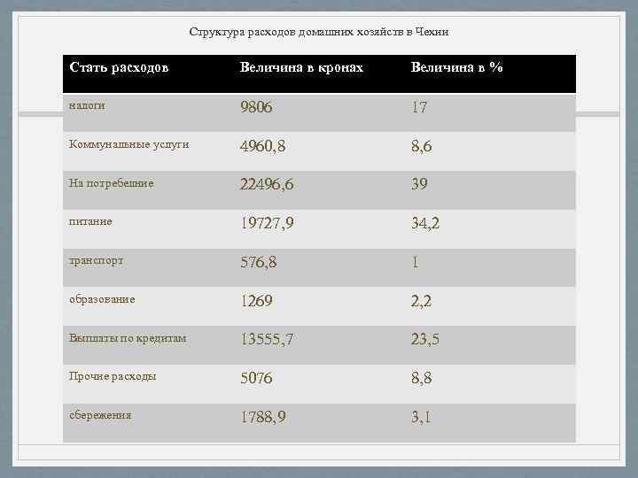 Структура расходов домашних хозяйств в Чехии Стать расходов Величина в кронах Величина в %
