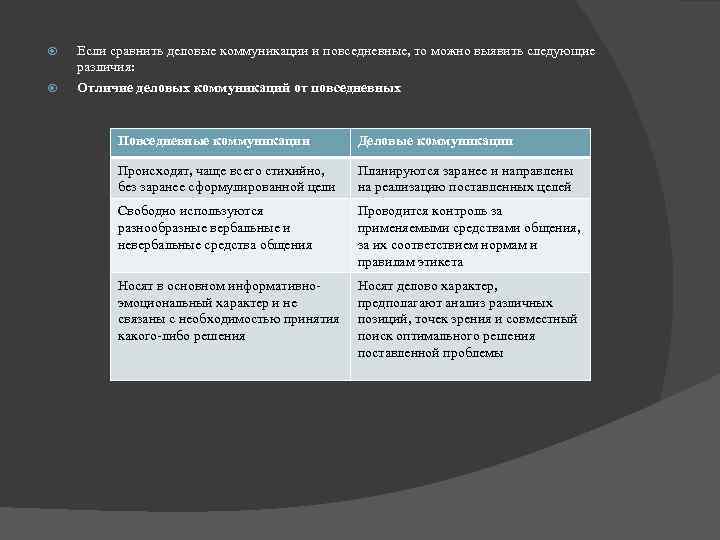  Если сравнить деловые коммуникации и повседневные, то можно выявить следующие различия: Отличие деловых