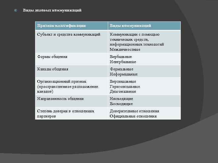  Виды деловых коммуникаций Признак классификации Виды коммуникаций Субъект и средства коммуникаций Коммуникации с