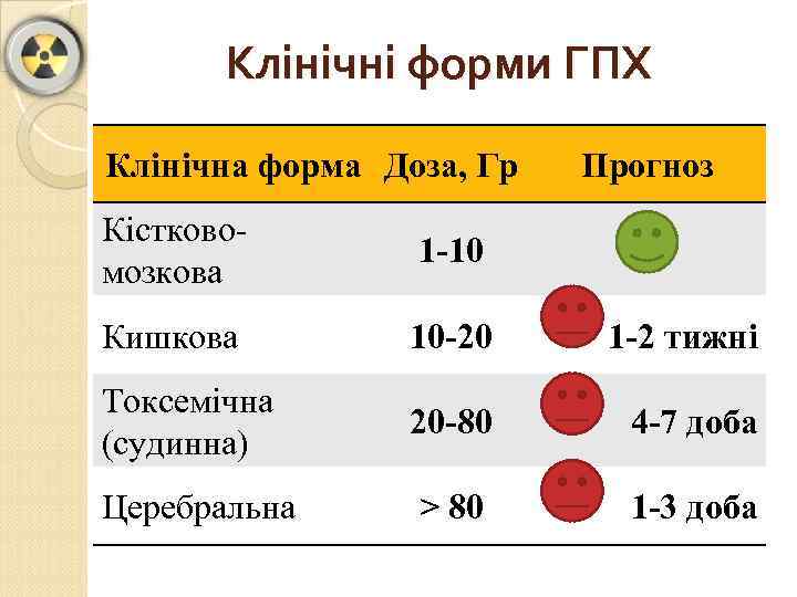 Клінічні форми ГПХ Клінічна форма Доза, Гр Прогноз Кістковомозкова 1 -10 Кишкова 10 -20