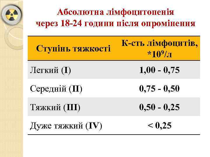 Абсолютна лімфоцитопенія через 18 -24 години після опромінення Ступінь тяжкості К-сть лімфоцитів, *109/л Легкий