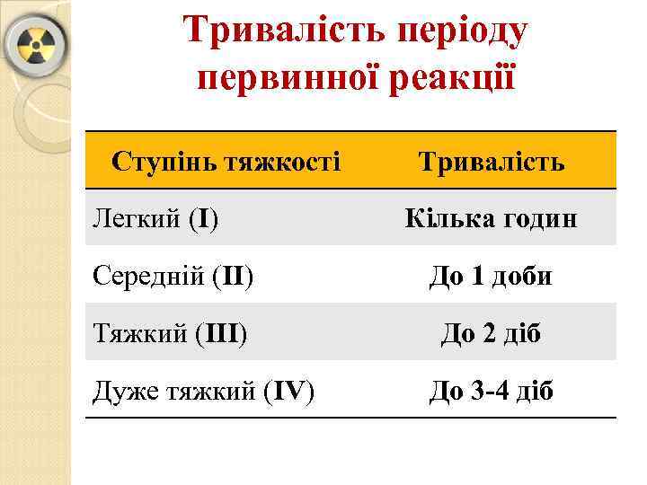 Тривалість періоду первинної реакції Ступінь тяжкості Легкий (І) Тривалість Кілька годин Середній (ІІ) До