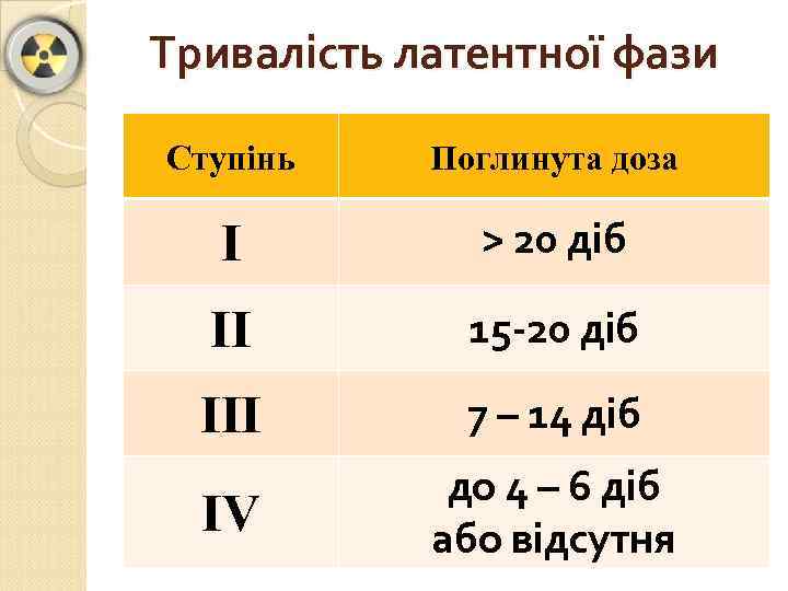 Тривалість латентної фази Ступінь Поглинута доза І > 20 діб ІІ 15 -20 діб