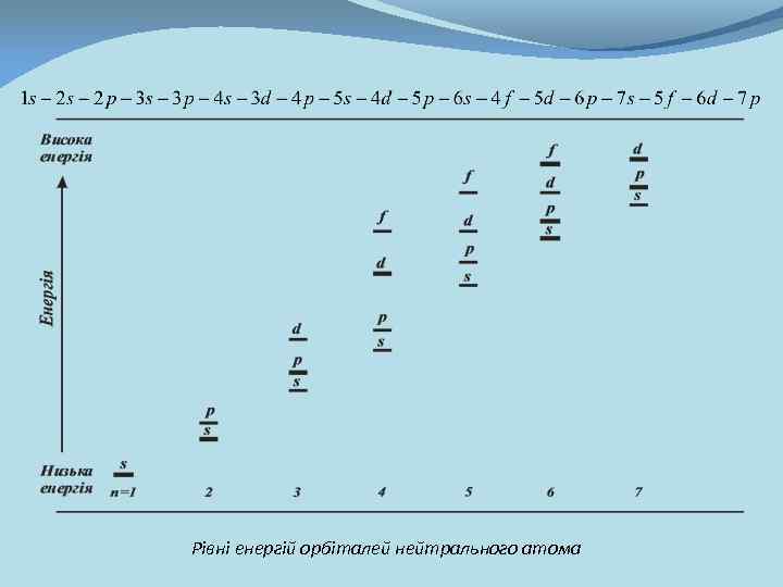 Рівні енергій орбіталей нейтрального атома 