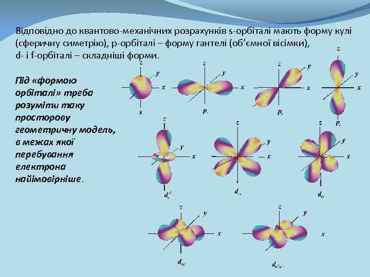 Відповідно до квантово-механічних розрахунків s-орбіталі мають форму кулі (сферичну симетрію), p-орбіталі – форму гантелі
