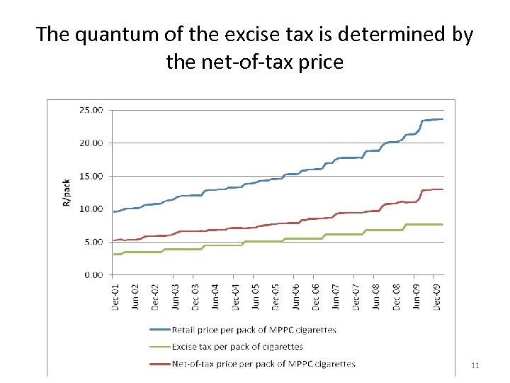 The quantum of the excise tax is determined by the net-of-tax price 11 