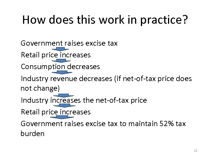How does this work in practice? Government raises excise tax Retail price increases Consumption