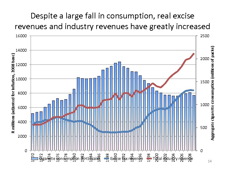 Despite a large fall in consumption, real excise revenues and industry revenues have greatly