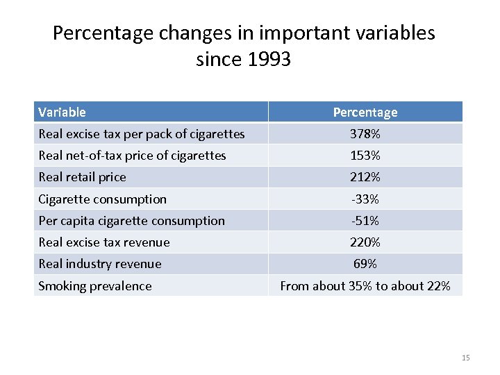 Percentage changes in important variables since 1993 Variable Percentage Real excise tax per pack