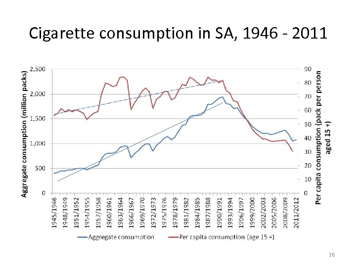 Cigarette consumption in SA, 1946 - 2011 16 