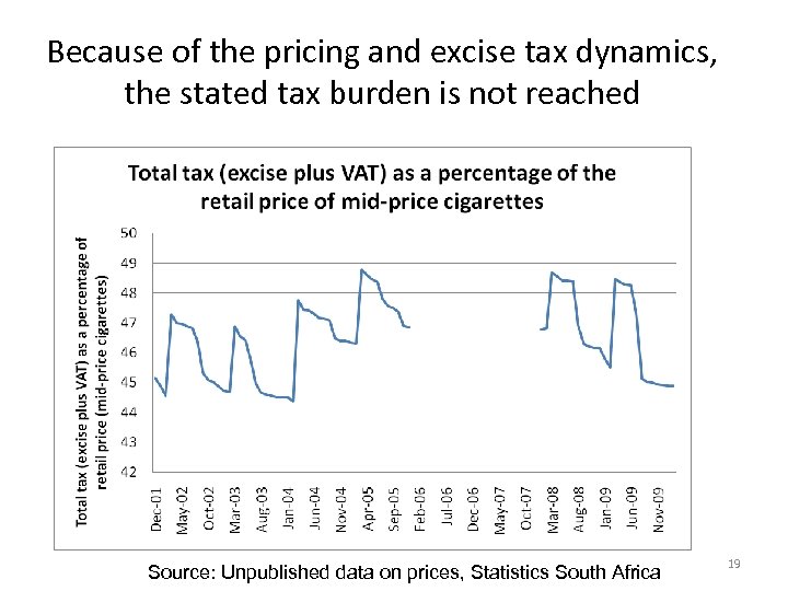 Because of the pricing and excise tax dynamics, the stated tax burden is not