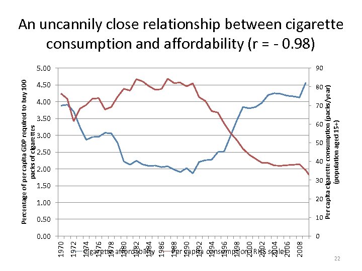 An uncannily close relationship between cigarette consumption and affordability (r = - 0. 98)
