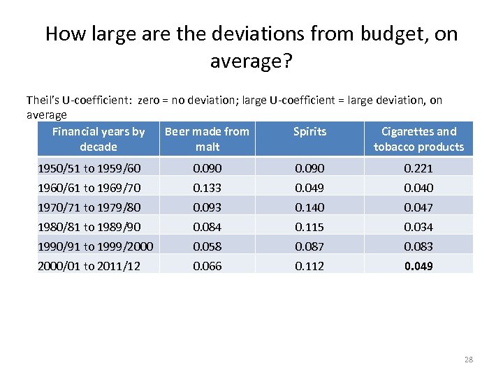 How large are the deviations from budget, on average? Theil’s U-coefficient: zero = no