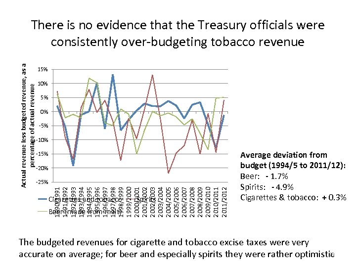 15% 10% 5% 0% -5% -10% -15% -20% -25% 1990/1991/1992/1993/1994/1995/1996/1997/1998/1999/2000/2001/2002/2003/2004/2005/2006/2007/2008/2009/2010/2011/2012 Actual revenue less budgeted