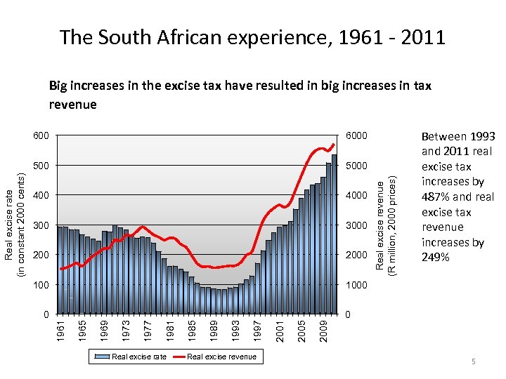 The South African experience, 1961 - 2011 Big increases in the excise tax have