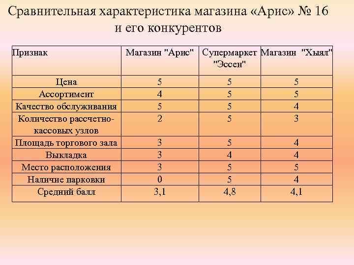 Дать характеристику магазину