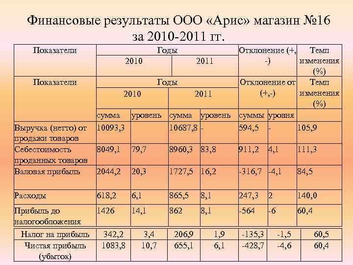 Ооо результат. Темп изменения валовой прибыли. Темп изменения. Темп изменения валовой прибыли от продаж. Найдите темп изменения валового дохода..