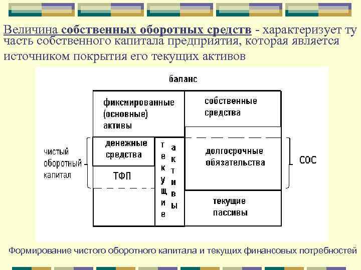 Величина собственных оборотных средств - характеризует ту часть собственного капитала предприятия, которая является источником