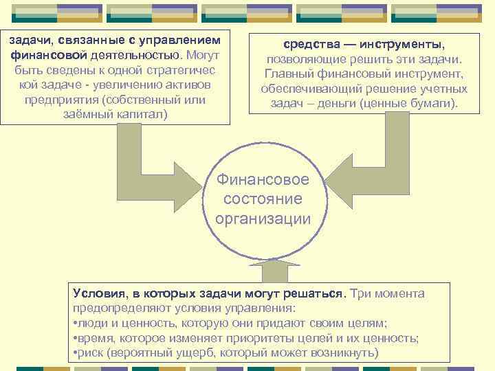 задачи, связанные с управлением финансовой деятельностью. Могут быть сведены к одной стратегичес кой задаче