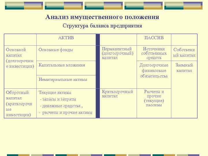 Анализ имущественного положения Структура баланса предприятия АКТИВ Основной Основные фонды капитал (долгосрочны е инвестиции)