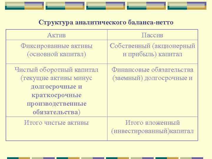 Структура аналитического баланса-нетто Актив Фиксированные активы (основной капитал) Пассив Собственный (акционерный и прибыль) капитал