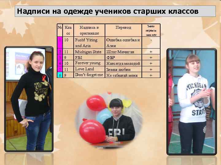 Надписи на одежде учеников старших классов № Кла сс Надпись в оригинале Перевод Знает