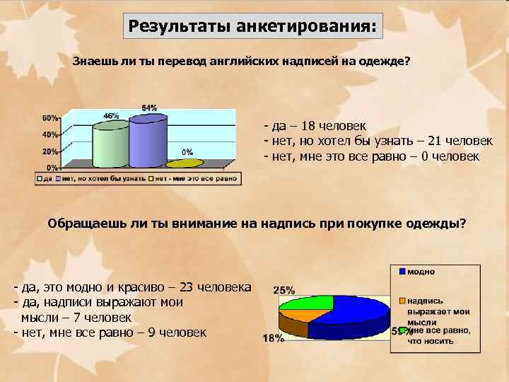 Результаты анкетирования: Знаешь ли ты перевод английских надписей на одежде? - да – 18