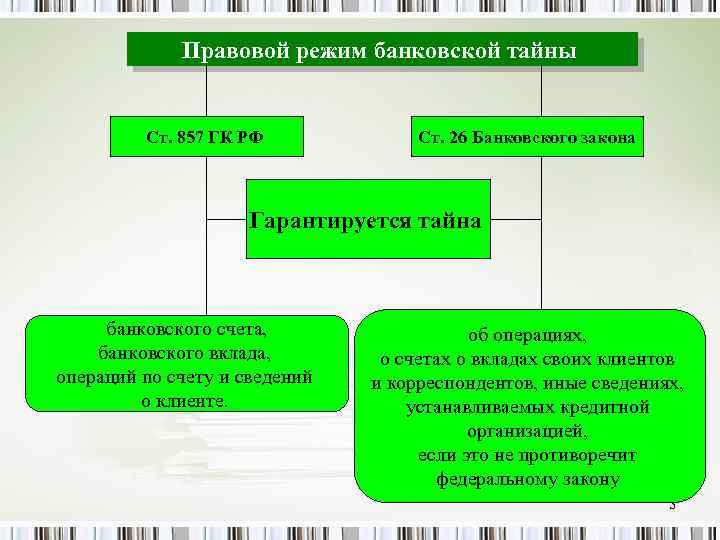 Правовой режим банковской тайны Ст. 857 ГК РФ Ст. 26 Банковского закона Гарантируется тайна