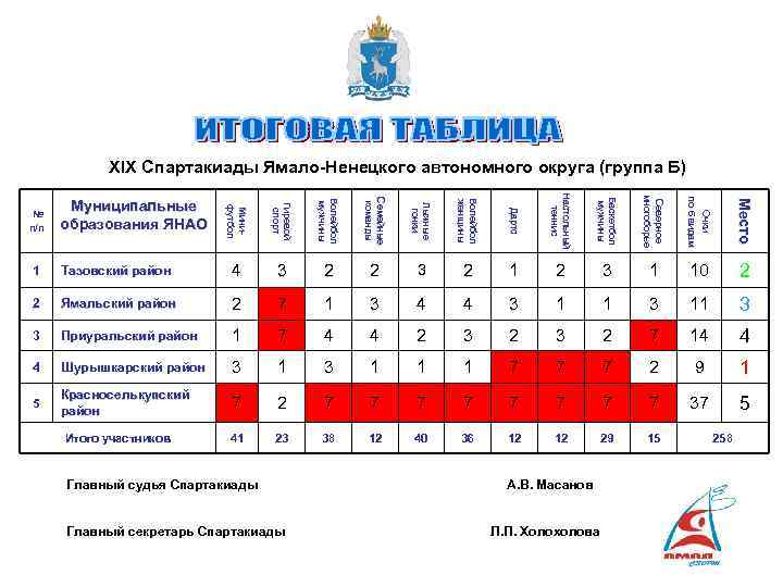 XIX Спартакиады Ямало-Ненецкого автономного округа (группа Б) Минифутбол Гиревой спорт Волейбол мужчины Семейные команды