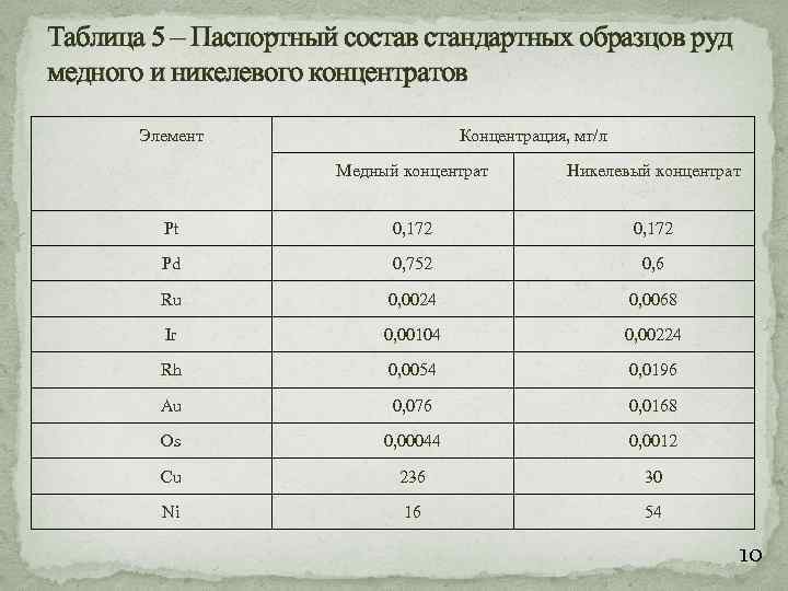 Таблица 5 – Паспортный состав стандартных образцов руд медного и никелевого концентратов Элемент Концентрация,