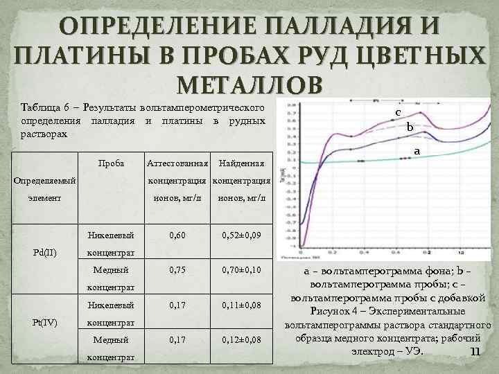 ОПРЕДЕЛЕНИЕ ПАЛЛАДИЯ И ПЛАТИНЫ В ПРОБАХ РУД ЦВЕТНЫХ МЕТАЛЛОВ Таблица 6 – Результаты вольтамперометрического