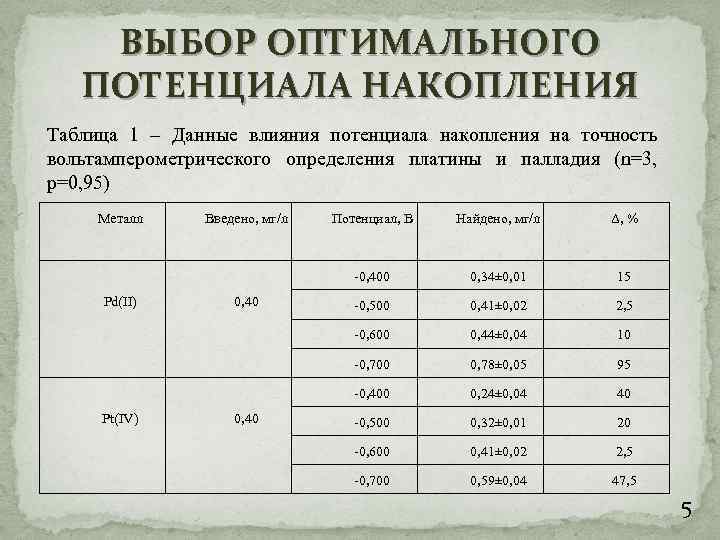 ВЫБОР ОПТИМАЛЬНОГО ПОТЕНЦИАЛА НАКОПЛЕНИЯ Таблица 1 – Данные влияния потенциала накопления на точность вольтамперометрического