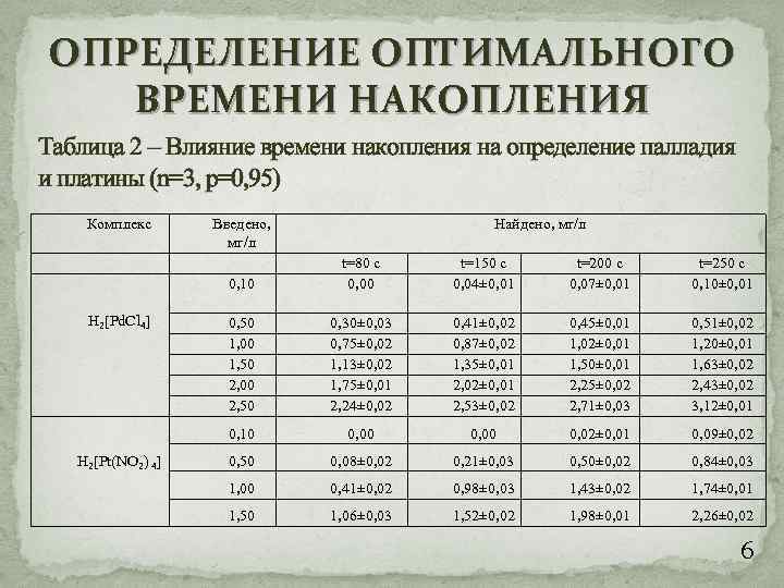 ОПРЕДЕЛЕНИЕ ОПТИМАЛЬНОГО ВРЕМЕНИ НАКОПЛЕНИЯ Таблица 2 – Влияние времени накопления на определение палладия и