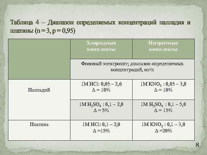 Таблица 4 – Диапазон определяемых концентраций палладия и платины (n = 3, p =