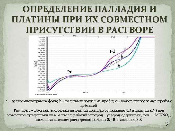 ОПРЕДЕЛЕНИЕ ПАЛЛАДИЯ И ПЛАТИНЫ ПРИ ИХ СОВМЕСТНОМ ПРИСУТСТВИИ В РАСТВОРЕ c Pd b a