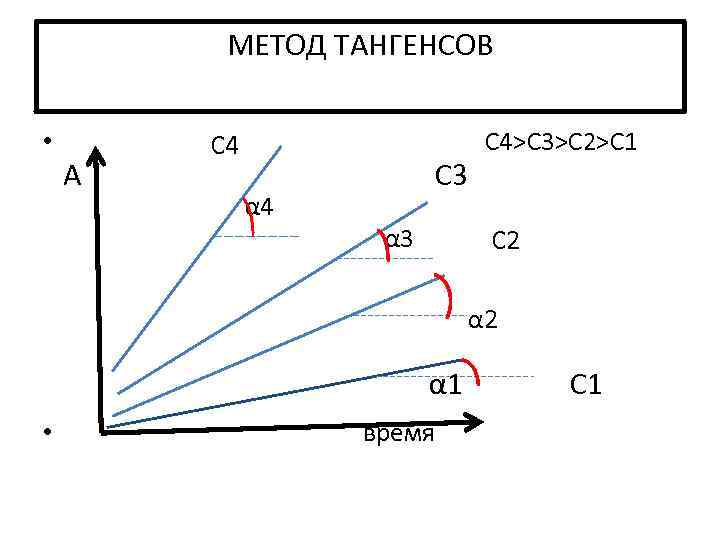 МЕТОД ТАНГЕНСОВ • С 4>C 3>C 2>C 1 С 4 А С 3 α