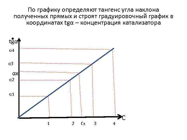 Тангенс угла наклона графика