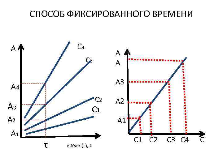 СПОСОБ ФИКСИРОВАННОГО ВРЕМЕНИ С 4 А С 3 А 4 С 2 А 3